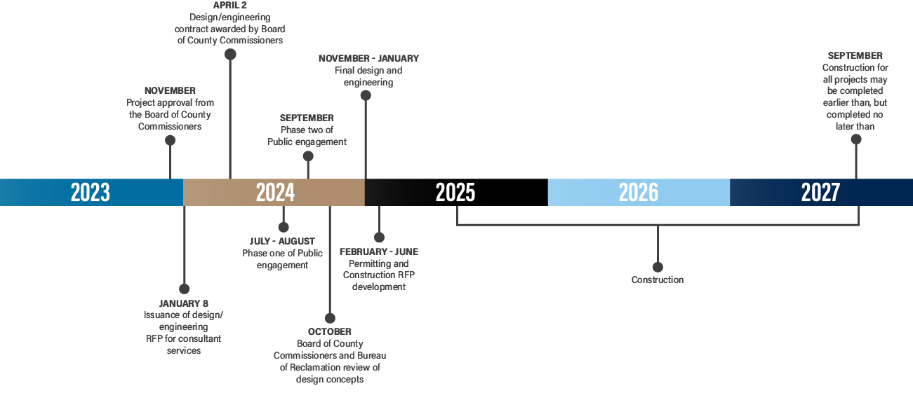 project timeline